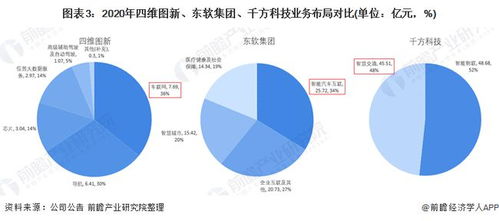 2021中國(guó)車聯(lián)網(wǎng)龍頭對(duì)比 四維圖新、東軟集團(tuán)、千方科技，誰主技術(shù)沉浮？