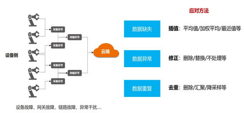 物聯網數據分析服務的數據處理之道 從海量數據到智能洞察